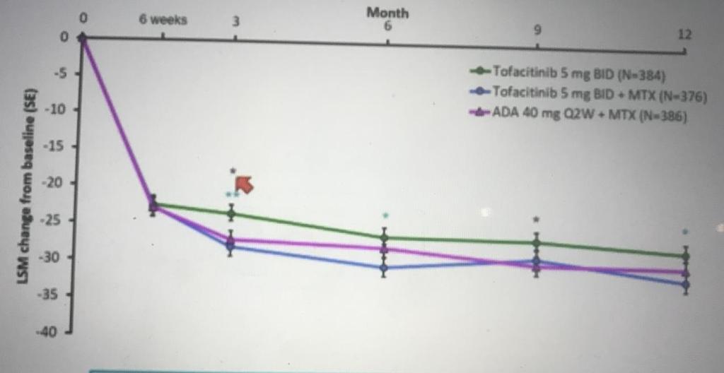 ORAL Strategi: Tofa som kombinationsbehandling för RA (Fleischmann et al) Tofa vs tofa plus MTX vs ADA plus