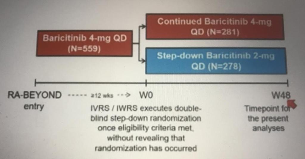 RA Beyond (Takeuchi et al) 5 år fas 3 nedtrappning studien med bariticinib Patienter från RA BEGIN, BEAM, BUILD och BEACON som hade 4 mg