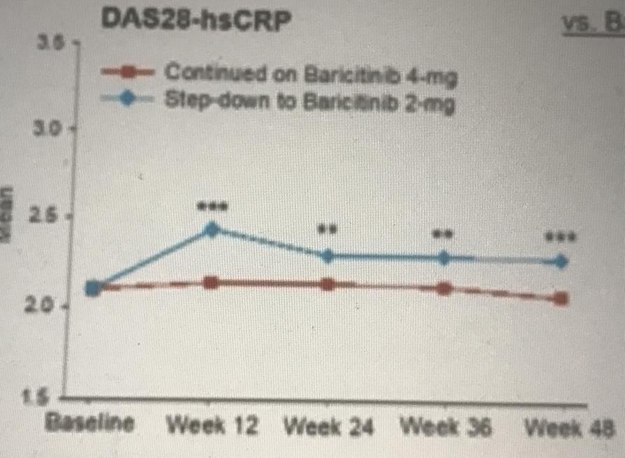 Resultat Dem flesta hade en låg sjukdomsaktivitet vecka 48 i både 4 och 2 mg grupperna Nedtrappning till 2 mg gav en låg med signifikant ökning av