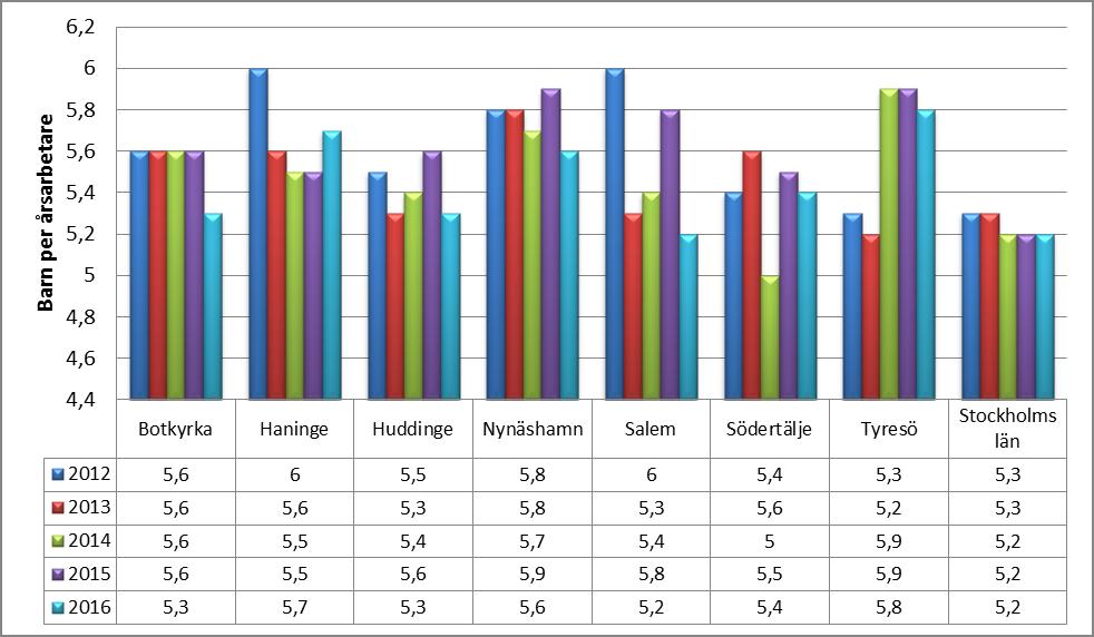 Personaltäthet - antal barn per årsarbetare i kommunala förskolor Alla kommuner inom Södertörn utom Salem har en lägre personaltäthet än genomsnittet i länet.