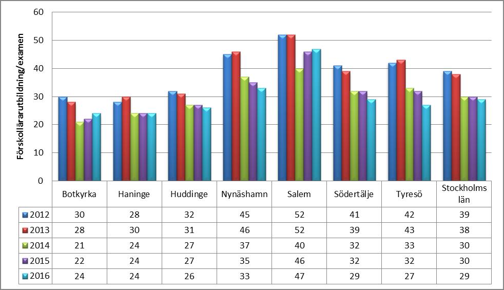 Utbildning - andel årsarbetare med förskollärarutbildning/förskollärarexamen, kommunala förskolor År 2014 gick SCB över till att samla in detaljerad data om kommunernas personal på individnivå.