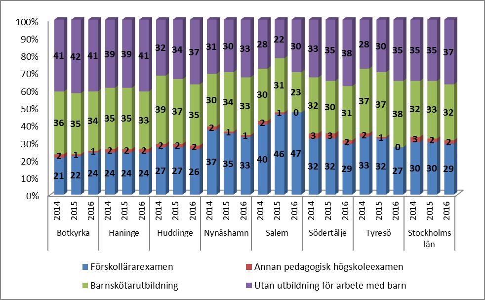 Utbildning personalens utbildningsbakgrund För att ge en mer heltäckande bild av den nuvarande situationen i de sju södertörnskommunerna har andelen med förskolärarexamen kompletterats med andra