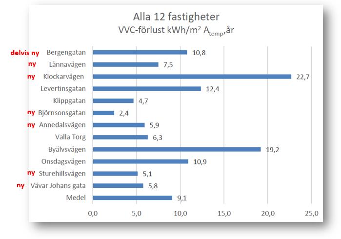 Uppmätta VVC-förluster Genomförda mätningar har lett till följande resultat.