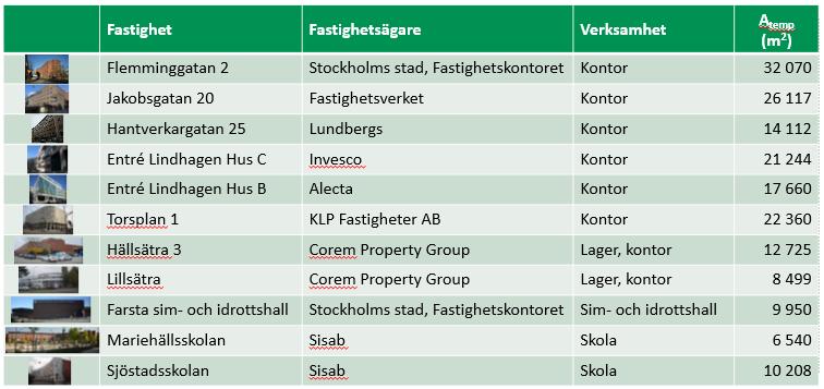 tappvarmvattenbehovet. Det är alltså viktigt att VVC-systemen är välisolerade så att förlusterna kan minimeras.