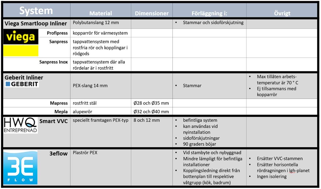 Ett sätt att effektivisera värmeavgivningen från vvc-ledningen kan vara att installera vvc-ledningen i varmvattenröret, en relativ enkel lösning. Ett plaströr dras in i varmvattenröret.