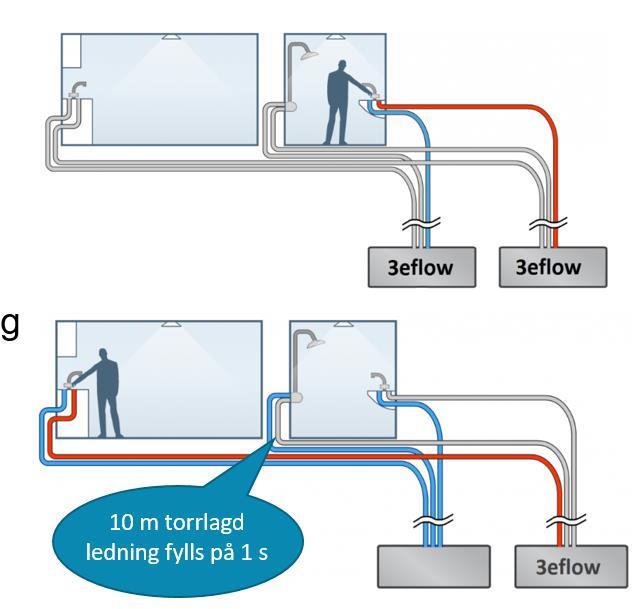 3eflow intelligent tappvattensystem I hus med ett tappvattensystem som har kompletterats med 3eflows teknologi behövs ingen förgrenad VVC-ledning. Varmt vatten kommer direkt när kranen öppnas.