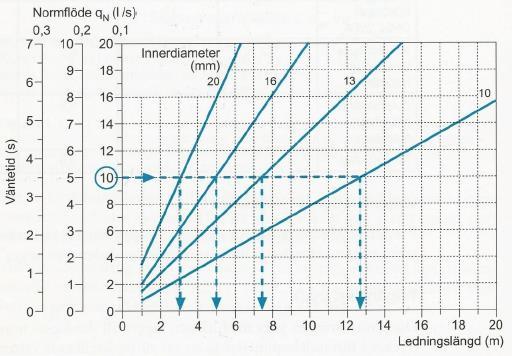 Dimensionering Väntetid Moderna snålspolande duschmunstycken klarar sig med betydligt lägre tappflöden än 0,2 l/s kanske närmare 0,1 l/s.