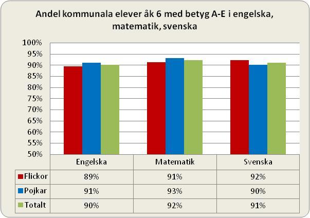 5 (16) Andelen elever på kommunnivå som har betyg A-E i engelska, matematik och svenska är ca 90% med små variationer mellan ämnena och mellan pojkar och flickor.