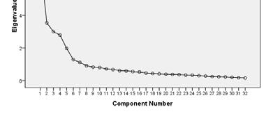 9. Välja antal faktorer Antalet faktorer med Eigenvalue > (börja här, Kaiser criterion). Om en faktor har mindre än två (tre) högladdare : Minska antalet faktorer.