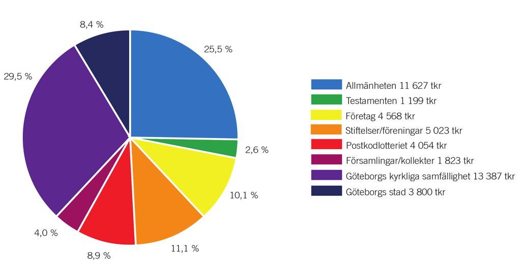 Figuren visar fördelningen av insamlade medel för år 2016. ORGANISATORISKT SAMMANHANG Riksföreningen Sveriges Stadsmissioner Göteborgs Stadsmission ingår i Riksföreningen Sveriges Stadsmissioner.