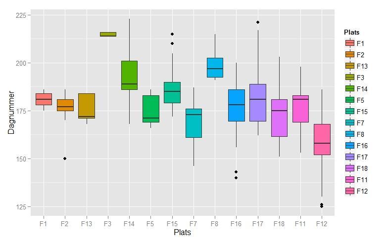 områden (Tabell 1). Dominans av en stam och/eller ett lågt antal vilda eller odlade laxar försvårade analyserna ytterligare för en majoritet av platserna.