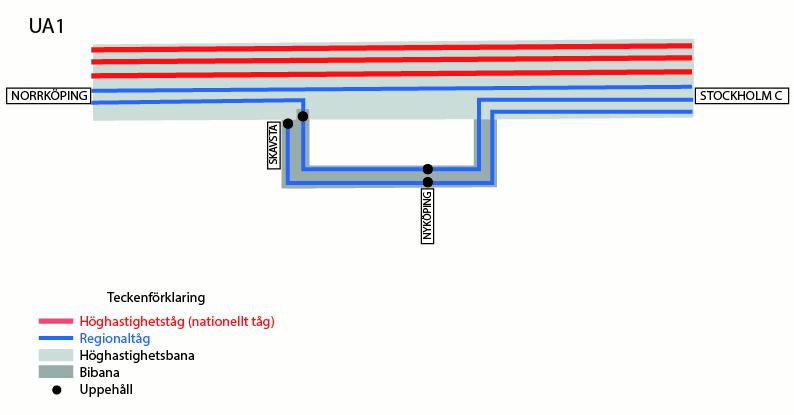 Alla tåg som ska trafikera Skavsta station måste dock köra av huvudbanan då Skavsta station endast nås från bibanan vilket innebär en längre restid.