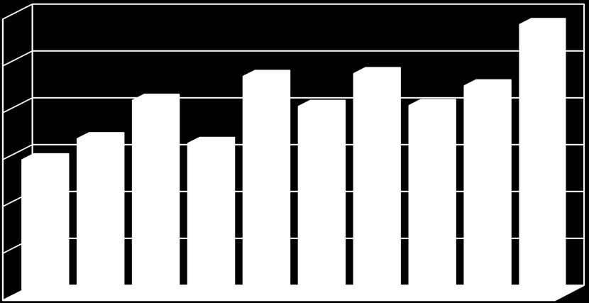 Metodförändringen leder till en nettoökning av besökstalet med ca 35 000 besökare. I diagrammet, och i våra jämförelser, har därför siffrorna justerats för åren 2007-2015 med hänsyn till detta.