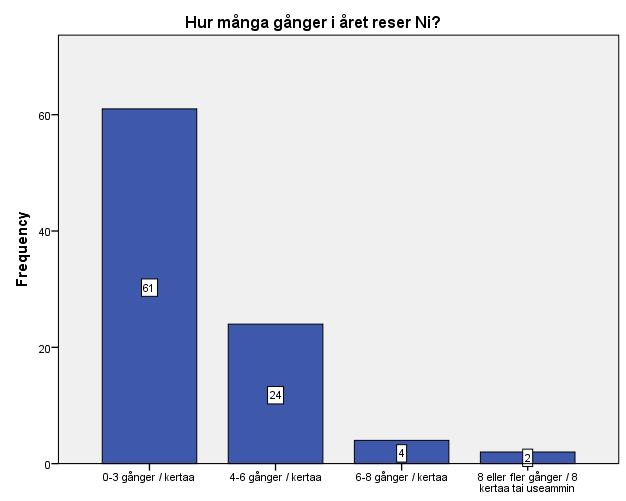 Figur 5Respondenternas studieplats, N=91 Figuren nedan (figur 6) redogör för hur många gånger i året respondenterna reser.