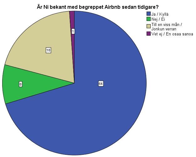 4.2 Airbnb & hotell Figur 7 redogör för om respondenterna är bekanta med begreppet Airbnb sedan tidigare.