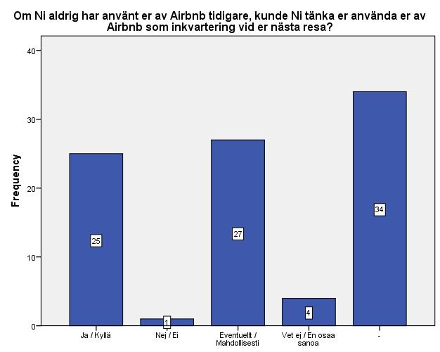 således inte på denna fråga och de 34 utgör stolpen längst till höger i figuren nedan (se figur 8).