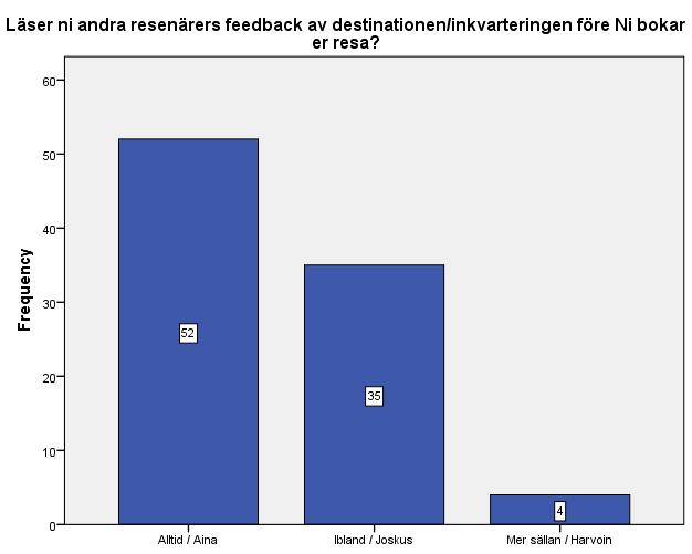 Figur 9 Läser ni andra resenärers feedback, N=91 Tabellen nedan (tabell 4) redogör för om respondenterna läser andra resenärers feedback före de bokar sin resa och om de söker noggrant information om