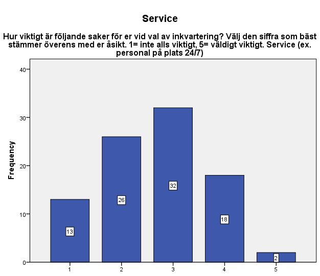 Figur 14Faciliteter som faktor vid val av inkvartering, N=91 Figur 15 Service som faktor vid val av inkvartering, N=91 De följande figurerna redogör för hur viktigt respondenterna anser faktorerna