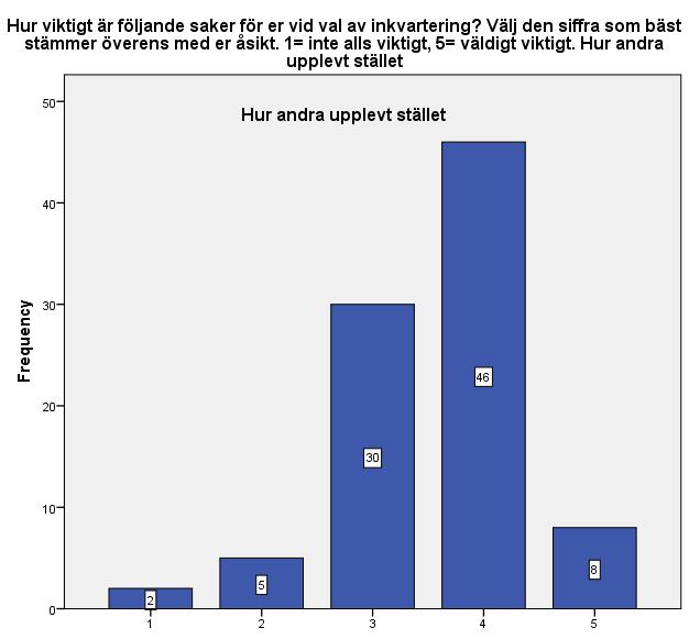 Figur 16 Ställets trygghet som faktor vid val av inkvartering, N=91 Figur 17 Hur andra upplevt stället som faktor vid val av inkvartering, N=91 Tabellen nedan (tabell 6) redogör för hur viktigt