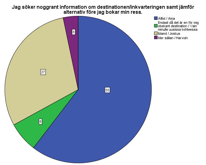 nätet. Av respondenterna är det 17 stycken som även bokar sina resor och inkvarteringar via en applikation på t.ex. mobiltelefonen.