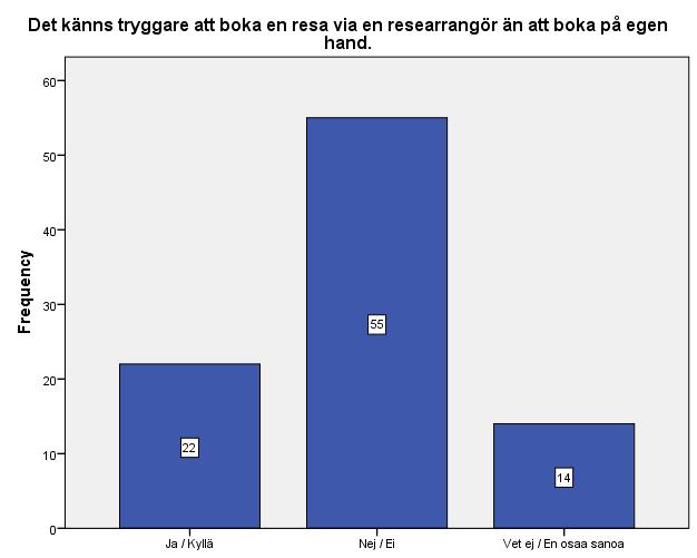 Figur 19 Bokning via en researrangör eller på egen hand, N=91 Följande fråga i enkäten utredde hurdan typ av inkvartering respondenterna föredrar.