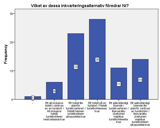 Figur 20 Inkvarteringsalternativ, N=82 Av de 9 som valde att svara annat har majoriteten av dem, hela 5 stycken, svarat att de skulle välja ett hostell.