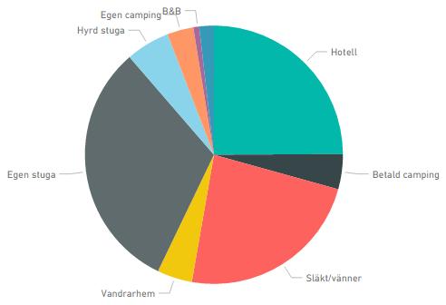 Typ av boende Den mest frekventa boendeformen bland besökarna som intervjuades var egen stuga/lägenhet, följt av hotell.