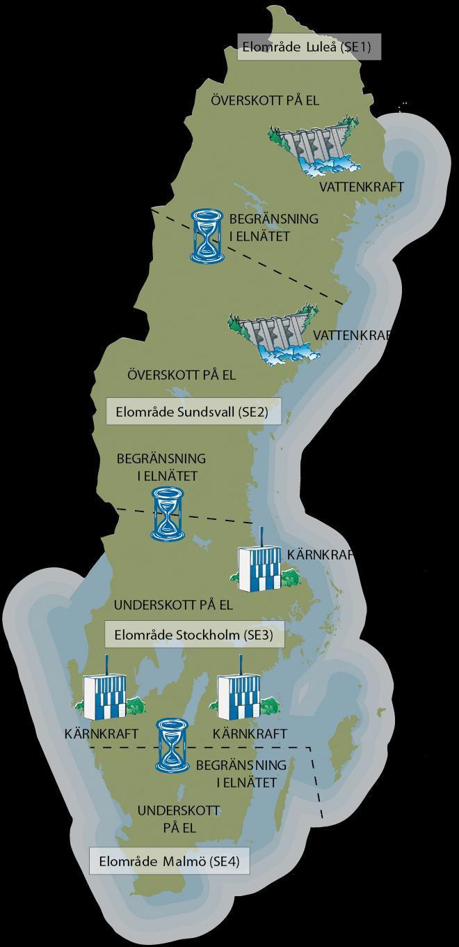 Sveriges elsituation Vattenkraften i norra Sverige ger ett stort överskott på el Bristen på elproduktion i södra Sverige