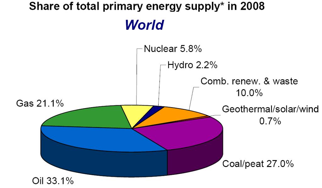 Det globala energisystemet Världens totala energiproduktion motsvarar 12 267 miljoner