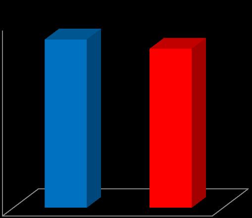 Hur nöjda eller missnöjd är du sammantaget med din hemtjänst? 2016 var 88% av den äldre som svarat nöjda med sin hemtjänst Andelen nöjda 2015 var 89%.