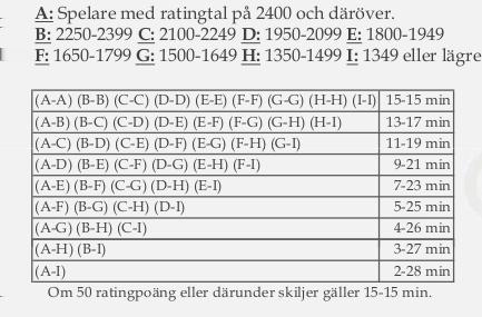 Helsingborgs Schacksällskap bjuder in till Bengt Ekenbergs Minnesturnering Tid: Söndagen den 10:e september 2017 kl. 10:00 Spelform: 8 ronder Schweizer, Tidshandikapp Fides snabbschacks regler gäller.