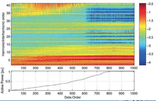 Windharmonics Titel: Övertoner i vindparker spridning och åtgärder Verksamhetsområde: Vindkraft i elsystemet Projektledare: Math Bollen Utförare: Luleå tekniska universitet Projektet bygger vidare på