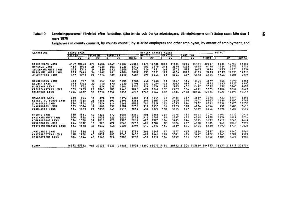Tabell 9 Landstingspersonal fördelad efter landsting, tjänstemän och övriga arbetstagare, tjänstgöringens omfattning samt kön den 1
