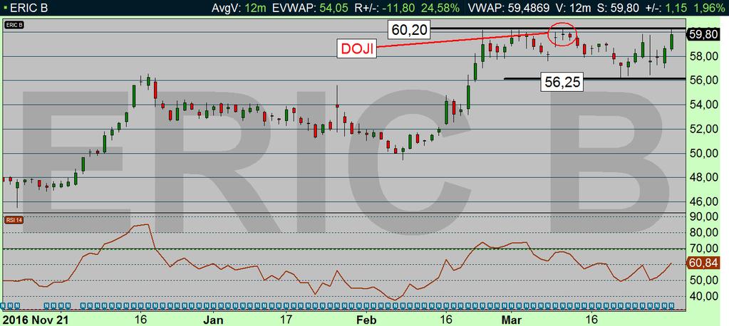 ERIC B dagsdiagram (diagram källa: Infront) Ericsson handlas just nu sidlänges i spannet 56,25-60,20 kr va någon bisarr orsak, men marknaden har alltid rätt!
