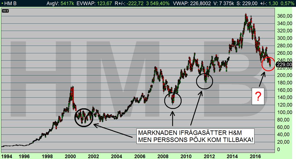 H&M dagschart: Kan bolaget överbevisa tvivlarna igen? (diagram källa: Infront) Från all-time-high 368,50 kr finner H&M sin Fibonacci-nivå -38,2 % på 227,73 kr.