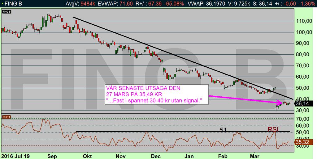 Fingerprint dagsdiagram (diagram källa: Infront) FING (36,14 KR): Vinstvarning sänkte aktie Fingerprint föll ned efter vinstvarningen och enligt skolboken pågår nedgången tills jämvikt uppstår.