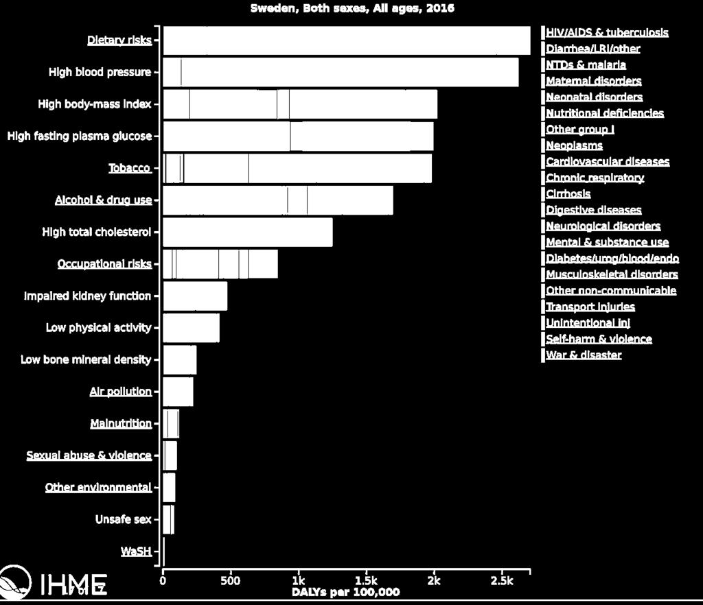 Hälsokonsekvenser av nuvarande konsumtion Dietary risks High blood pressure High body-mass index High