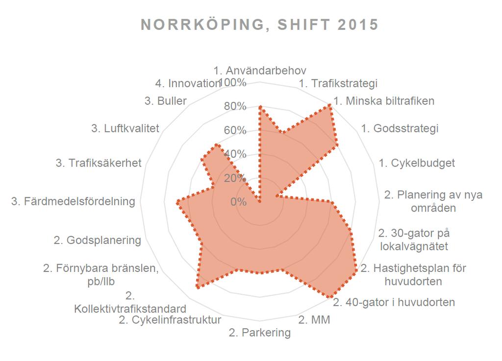 Nulägesbeskrivning Kollektivtrafikens framkomlighet och kapacitet genom innerstaden är ett problem Cykeln har en låg andel