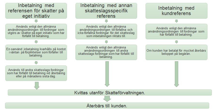 Användning av inbetalningar i