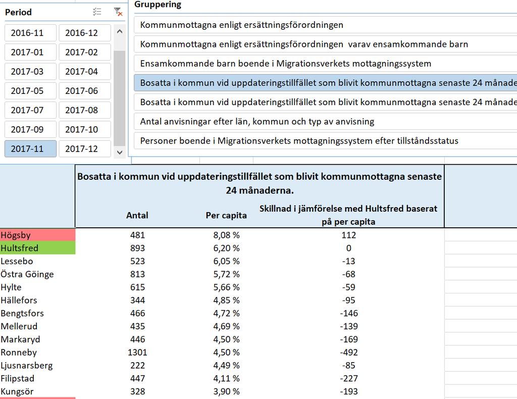 Källa: Migrationsverket, 2017-11-30 Antal nyanlända som blivit kommunmottagna