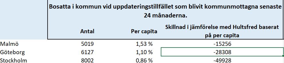 Källa: Migrationsverket, 2017-11-30 Antal nyanlända som blivit kommunmottagna