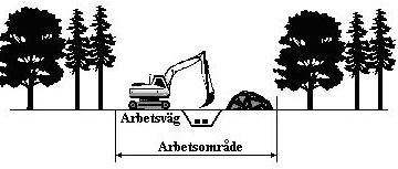 26 Figur 4.1. Definition av arbetsområde (principbilder). Figur 4.2. Principexempel på kabeldikesschakt. 4.3 Markkabelförläggning Vid förläggning av en markkabel krävs ett arbetsområde längs med den utstakade sträckningen om ca 15-20 meter (se figur 4.