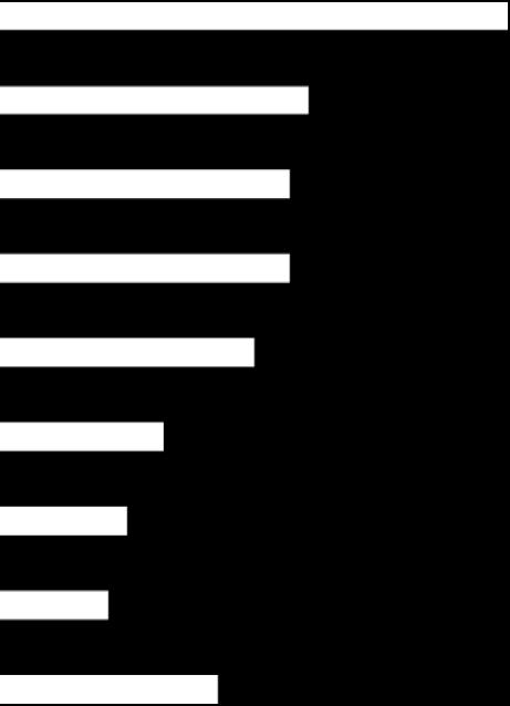 Ärende vid kontakter med kommunen Tillstånd Företagare i kommun 47 43 Sverige Tillsyn 29 28 Upphandling 20 27 Näringslivschef/Näringslivsfunktion