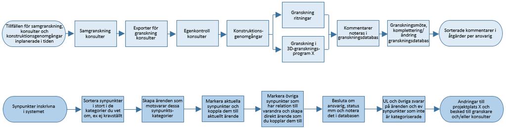 3 Digitala arbetssätt och BIM i projektprocessen Projektledningen har övergripande ansvar för projektets, beställarens och byggherrens krav och mål liksom för vägen fram till att uppnå dessa.