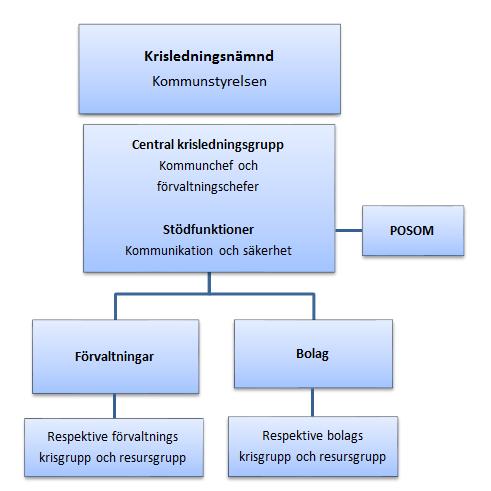 6(16) Nynäshamns kommuns krisledningsorganisation I Nynäshamns kommun finns tre krisledningsnivåer: 1. Krisledningsnämnd (central politisk nivå) 2. Krisledningsgrupp (central tjänstemannanivå) 3.