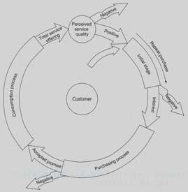 The customer relationship lifecycle Grönroos, 2007