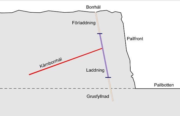 Även den information som erhölls vid registrering av borrsjunkning utnyttjades för att kontrollera dessa riktningar.