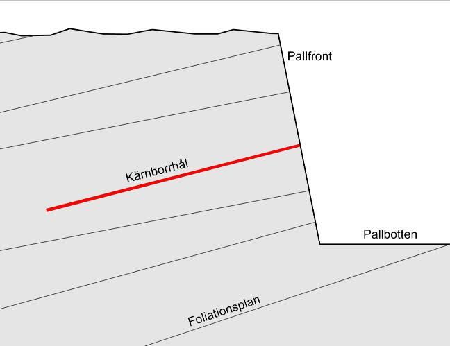 Påslagspunkterna för kärnborrningarna sattes på de halvpipor på pallfronten som återstod från provsprängningarna.