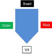 Om objektet inte är känt kan man för att underlätta rapportering till chefen, göra en skiss där fönster och dörrar benämns enligt bild nedan. Bild 4:5 Exempel på benämning med färgkod.