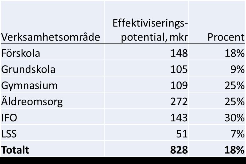 Sammanfattning Om kostnaderna i Umeå skulle sänkas till genomsnittsnivån för de kommuner som presterar bäst resultat till lägst kostnad, skulle detta innebära en besparing på 828 miljoner kronor.